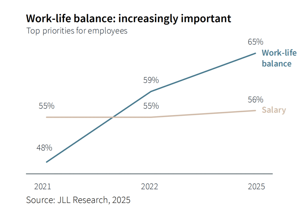 JLL Workplace Preferences Barometer