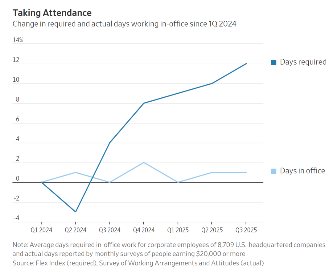Wall Street Journal rto mandates vs attendace
