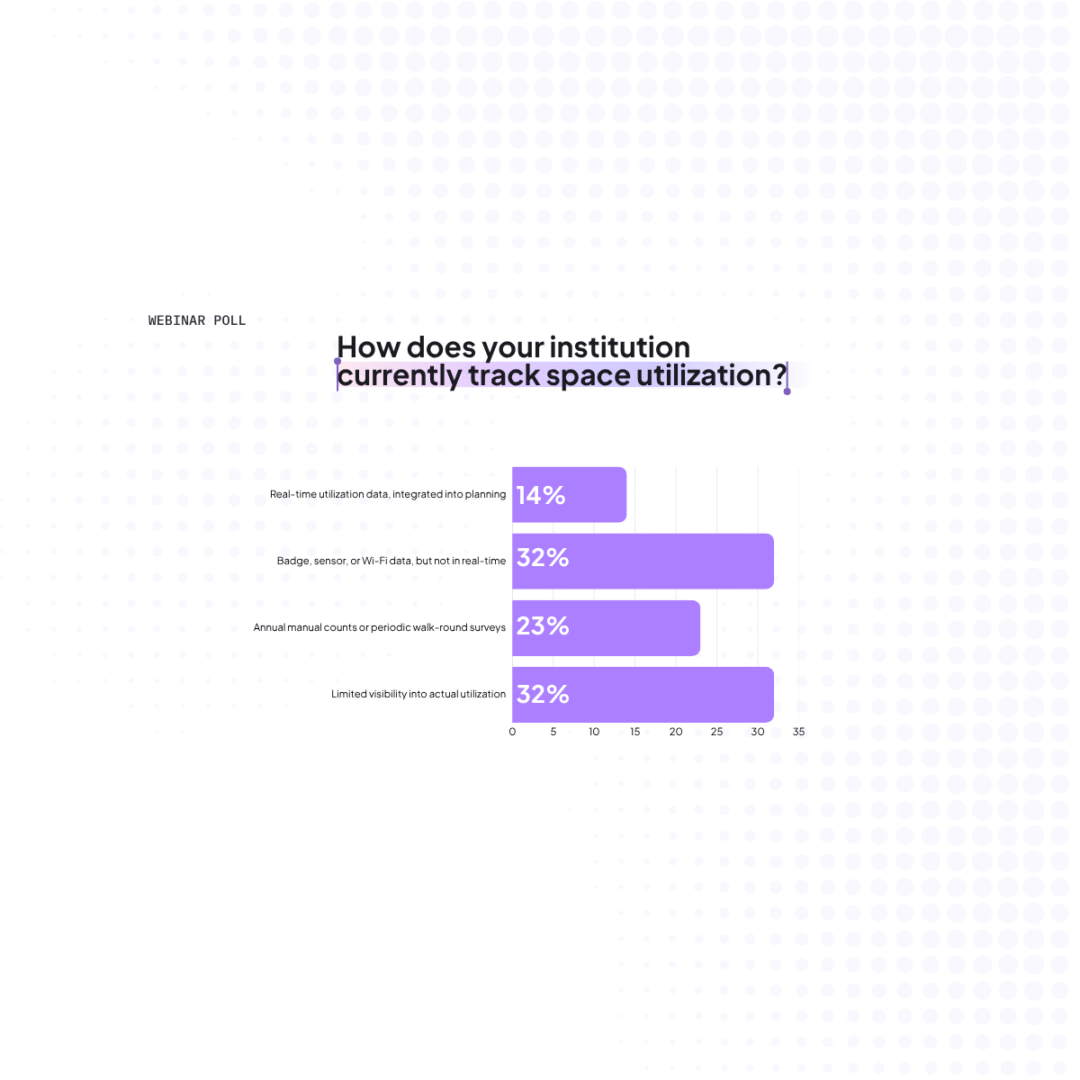 JLL higher ed data poll