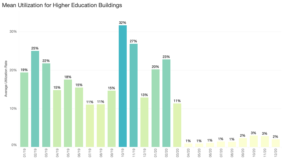 university space utilization data charts