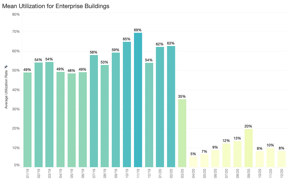 Bloghow Can It Be That 45 Of Cre Office Spaces Are Empty At Any One Time 2