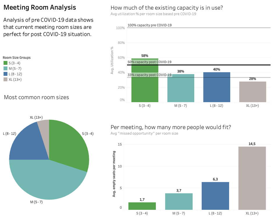 Your Conference Rooms charts For The Covid-19 Office
