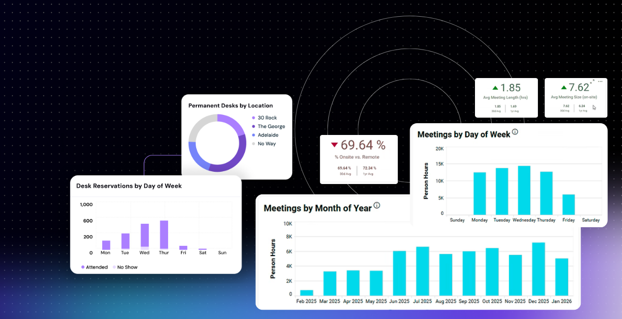 Just desks & just meetings dashboards